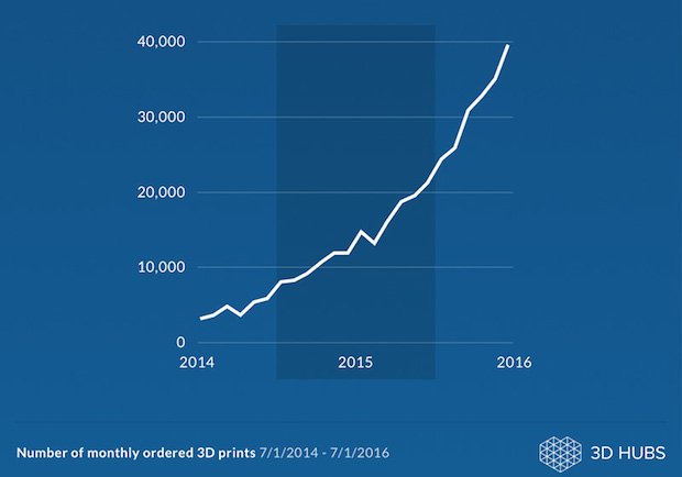3D-Hubs-SeriesB.jpg 3D-Hubs-SeriesB.jpg