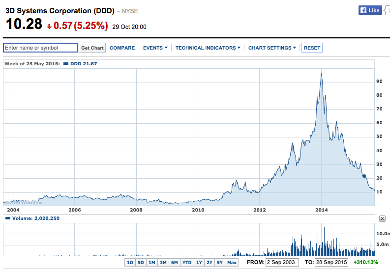 3DS' Share Price during Avi's reign