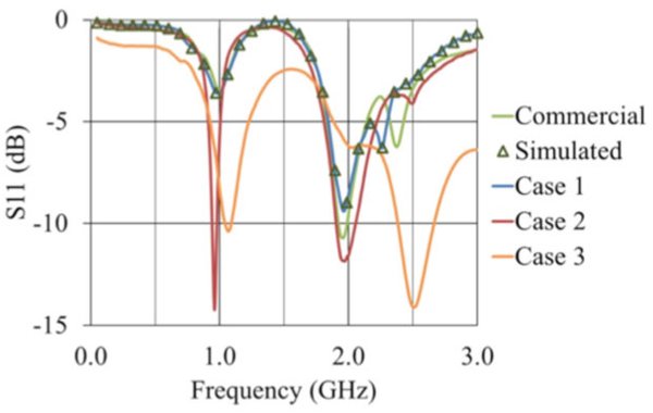 Frequencies of the case Frequencies of the case