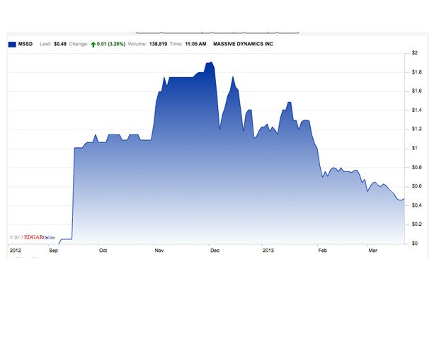 Massive Dynamics Stock Rally Massive Dynamics Stock Rally