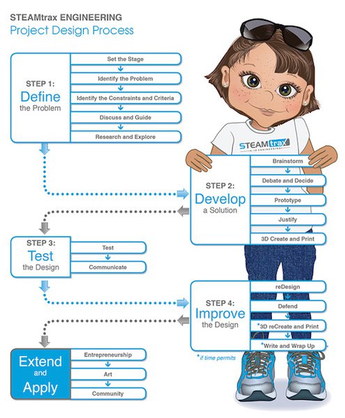 STEAMtrax-Project-Design-Process.jpeg STEAMtrax-Project-Design-Process.jpeg