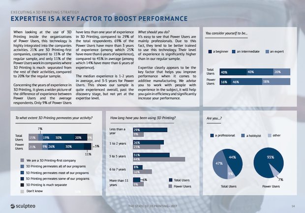 Sculpteo state of 3D printing