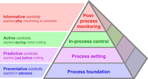 Renishaw Productive Process Pyramid