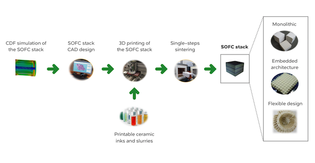 cell3ditor sofc stacks project.png