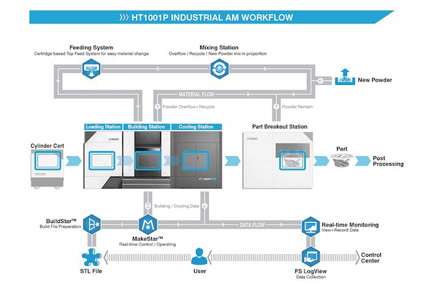 Farsoon HT1001P Farsoon HT1001P