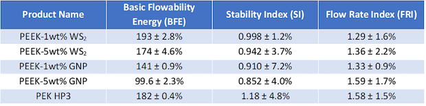 Pushing for performance in polymer powders Pushing for performance in polymer powders