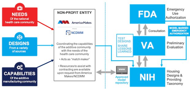 America Makes - COVID-19 workflow.png