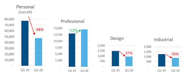 Quarterly global finished-good 3D-Printer unit shipments by Price Class.png