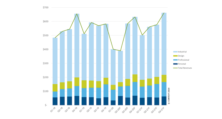 Historical and forecasted revenues from global printer shipments by class.png