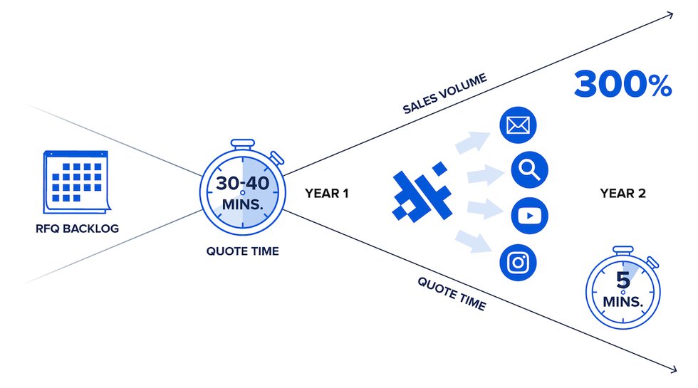 Shift3D 300 per cent sales increase.png Shift3D 300 per cent sales increase.png