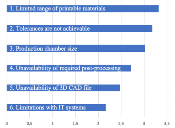 Figure 2 - Technical barriers to 3D printed spare parts.png Figure 2 - Technical barriers to 3D printed spare parts.png