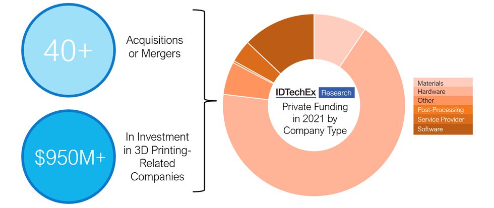 Credit_ IDTechEx “3D Printing Hardware 2022-2032_ Technology and Market Outlook”..png Credit_ IDTechEx “3D Printing Hardware 2022-2032_ Technology and Market Outlook”..png