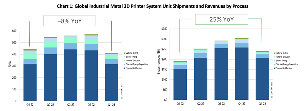 Global Industrial Metal 3D Printer System Unit Shipments and Revenues by Process Global Industrial Metal 3D Printer System Unit Shipments and Revenues by Process