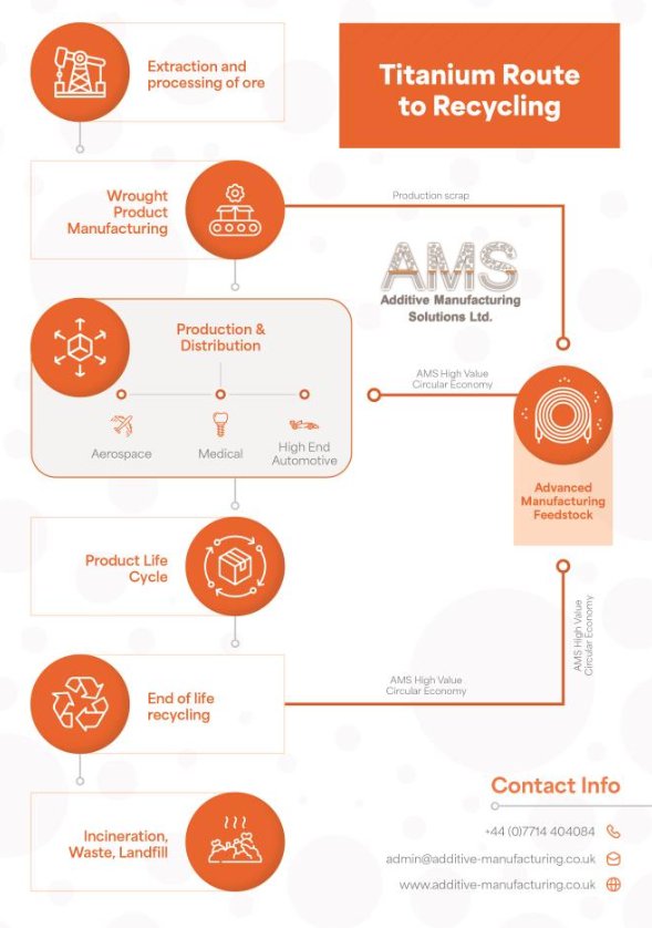 Proposed workflow for recycling of aerospace parts for high value circular economy