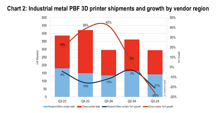 Chart 2-Industrial metal PBF 3D printer shipments and growth by vendor region.png Chart 2-Industrial metal PBF 3D printer shipments and growth by vendor region.png