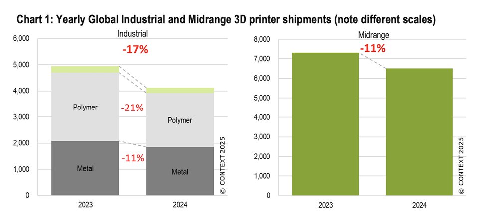 Yearly Global Industrial and Midrange 3D printer shipments Yearly Global Industrial and Midrange 3D printer shipments