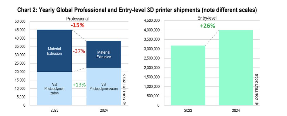 Yearly Global Professional and Entry-level 3D printer shipments Yearly Global Professional and Entry-level 3D printer shipments