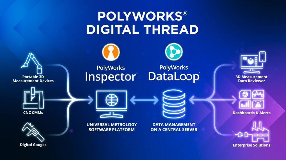 PolyWorks Digital Thread Process