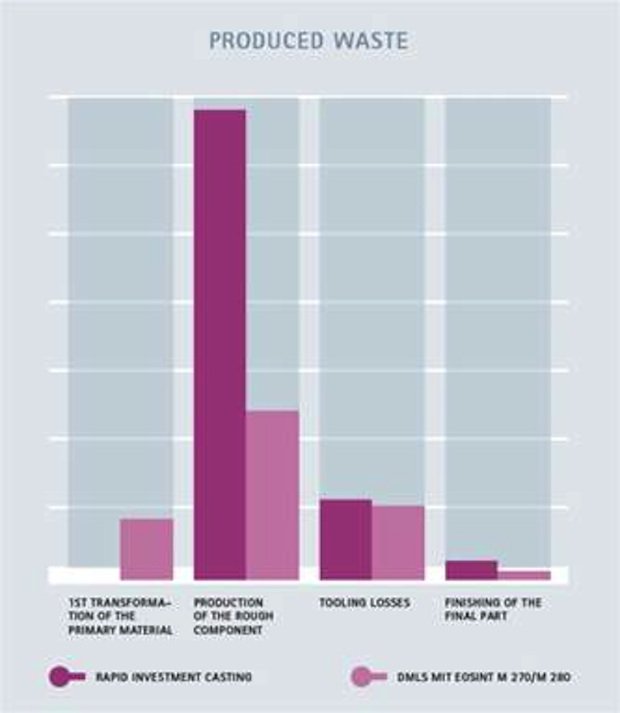 Produced Waste Produced Waste