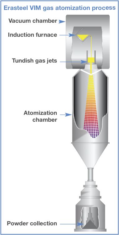 Erasteel VIM gas atomization process Erasteel VIM gas atomization process