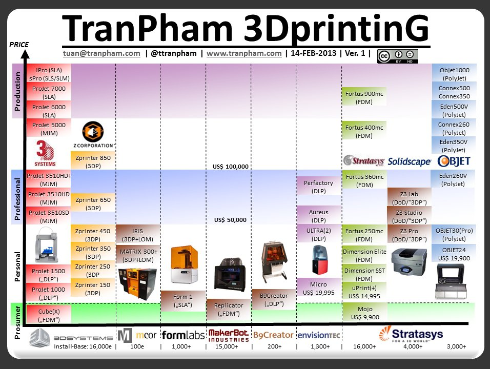 TranPham's 3D Printing chart