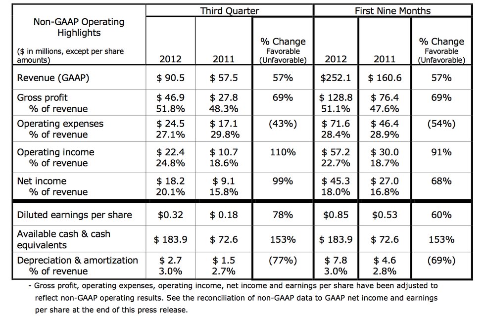 3D Systems 2012 non-GAAP financial results Q3 2012 3D Systems 2012 non-GAAP financial results Q3 2012