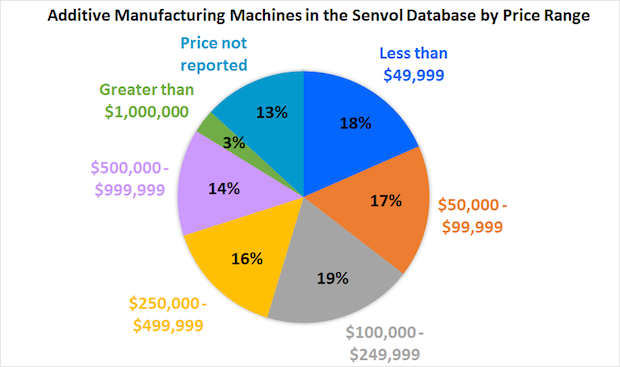 Senvol Database_AM Machine Pricing Breakdown_4 6 15.png