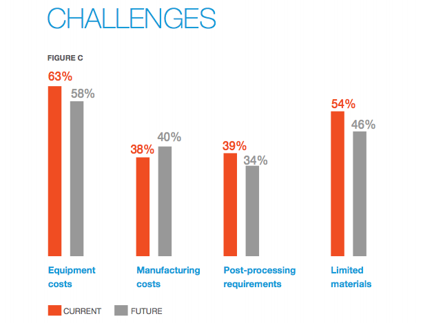 Top challenges in using AM. Top challenges in using AM.