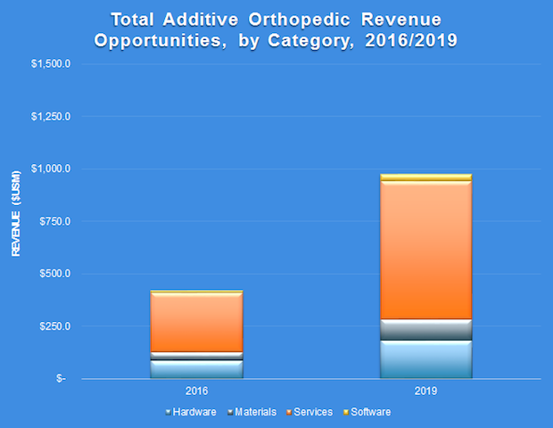 SmarTech Publishing Orthopedic implants report      Additive orthopedic revenue opportunities in 2016 and the projected figures for 2019. - SmarTech Publishing