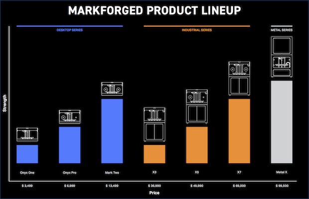Markforged Product Lineup      The X3 and X5 take Markforged's Industrial 3D printer offering to three, and total 3D printer offering to seven. - Markforged