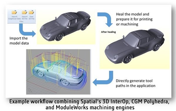 Spatial Corp ModuleWorks Dassault Systemes SDK