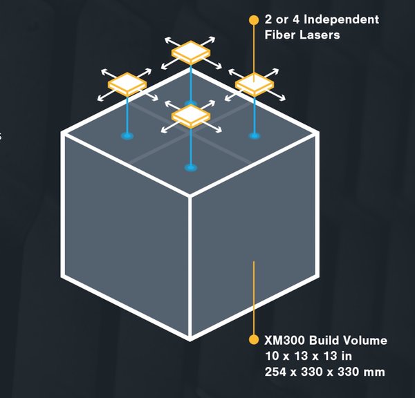 Layout of the new XM300 metal 3D printer