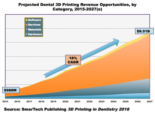SmarTech Report says dental 3D printing market flourished in 2017.