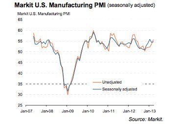 Markit US manufacturing PMI 03/13 - Markit