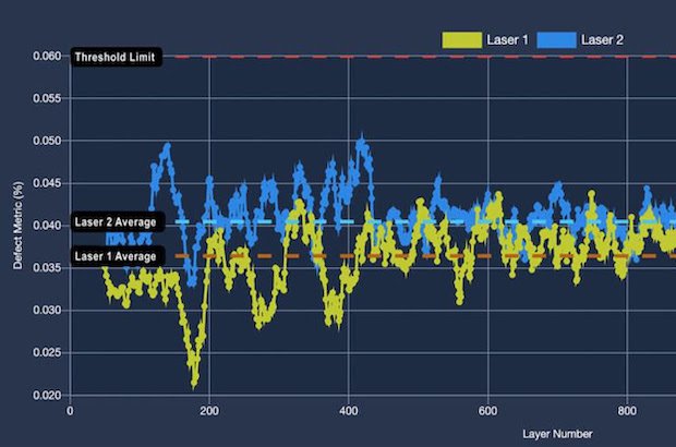 Velo 3D Assure      Assure predicts defectivity as a function of layer number. An increase in the defectivity metric is correlated with increasing defectivity in the bulk core of the part....