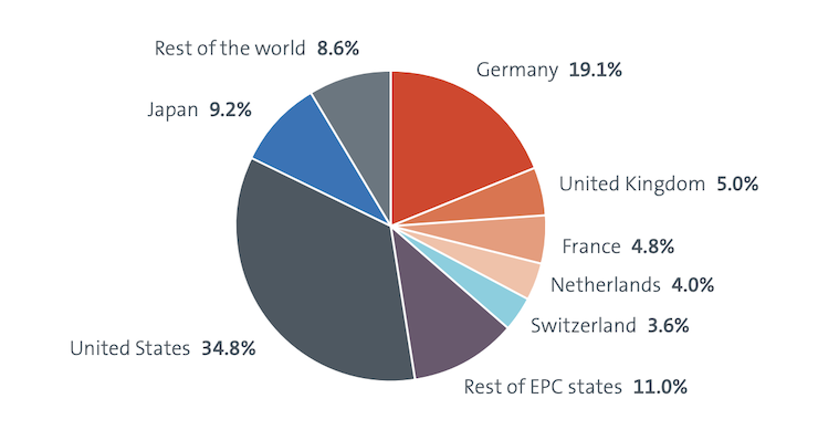 Geographic origins of AM applications, 2010-2018 (Source: European Patent Office)