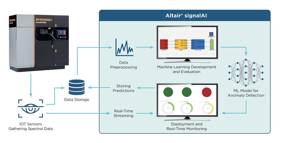 Using machine learning for manufacturing process improvement