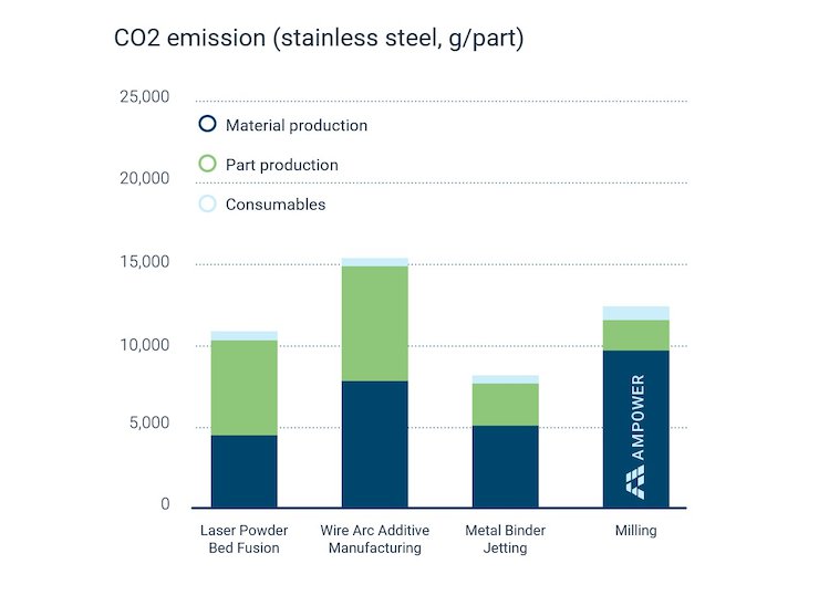 CO2 emission of a stainless-steel component - AMPOWER