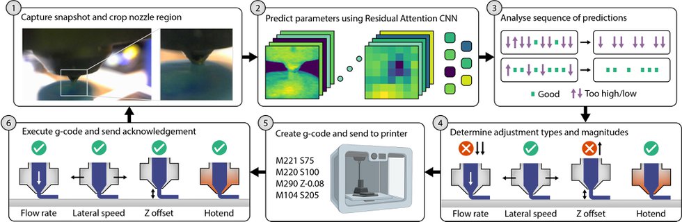 Machine learning for correcting and preventing additive manufacturing errors