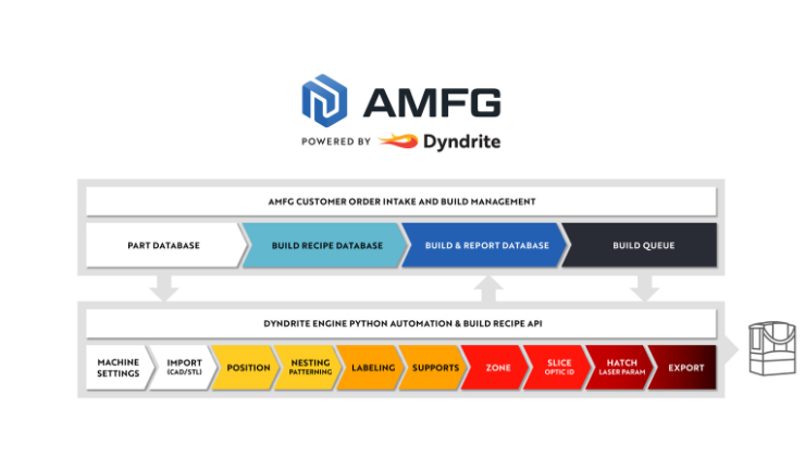 AMFG powered by Dyndrite enables automated process-to-part capability from one application for cross-platform LPBF printing via bi-directional data exchange between MES and ToolPath genera...