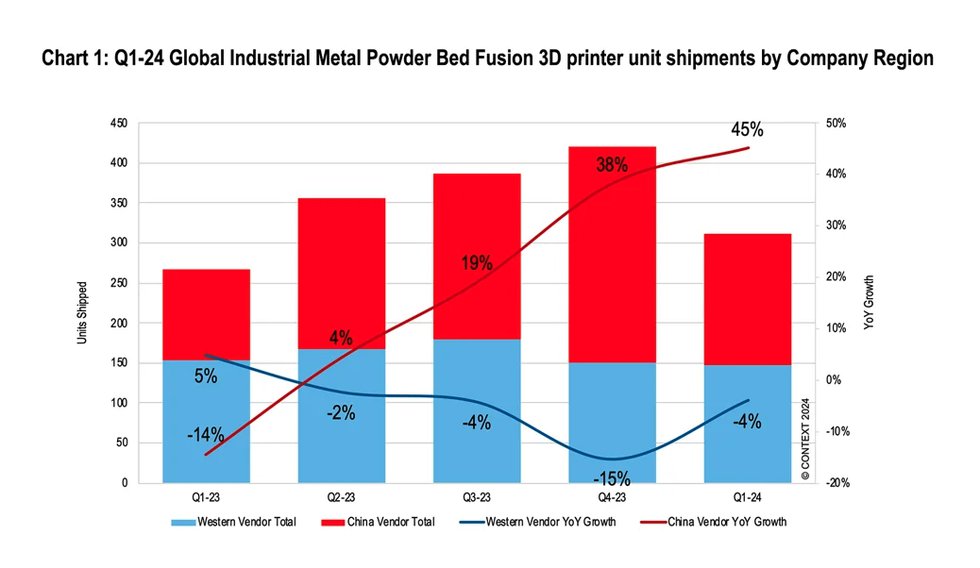 Industrial metal powder bed fusion 3D printer shipments - CONTEXT