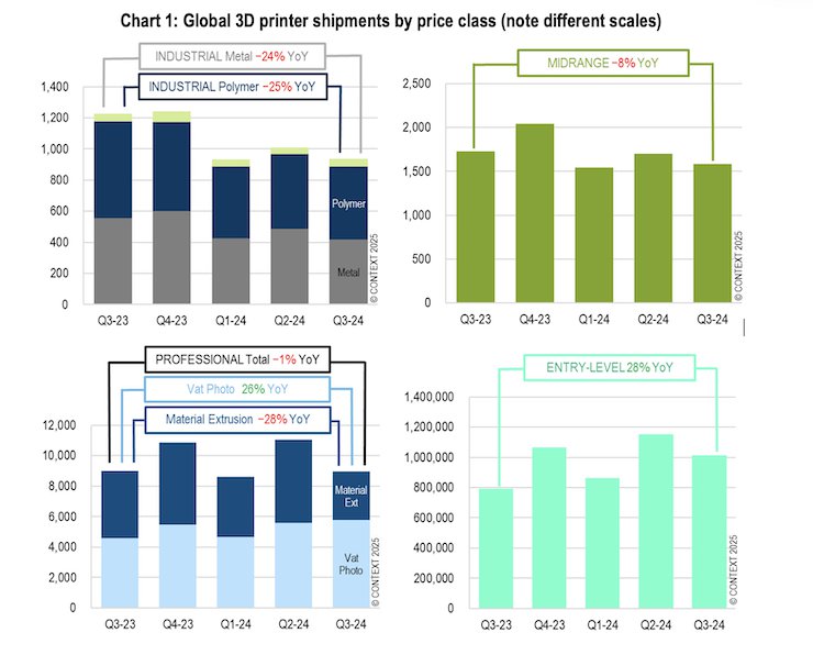 Global 3D printer shipments by price class (note different scales). - CONTEXT