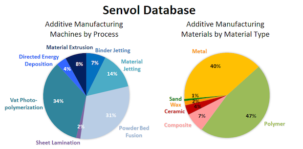 Senvol Database adds over 100 new indsutrial 3D printing machines and materials