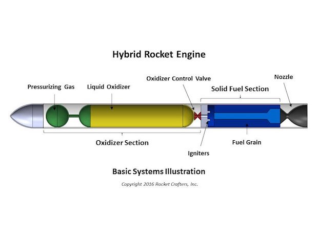 Rocket Crafters hybrid engine      “This revolutionary patented technology enables for the first time the use of much safer, consistent performing hybrid rocket engines to power orbital la...