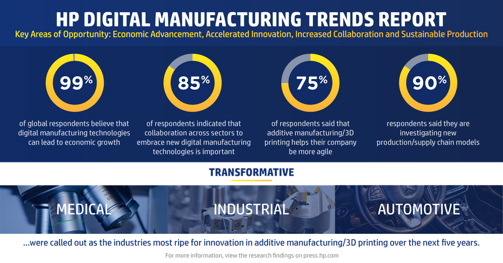 HP Digital Manufacturing Trends Report 2020