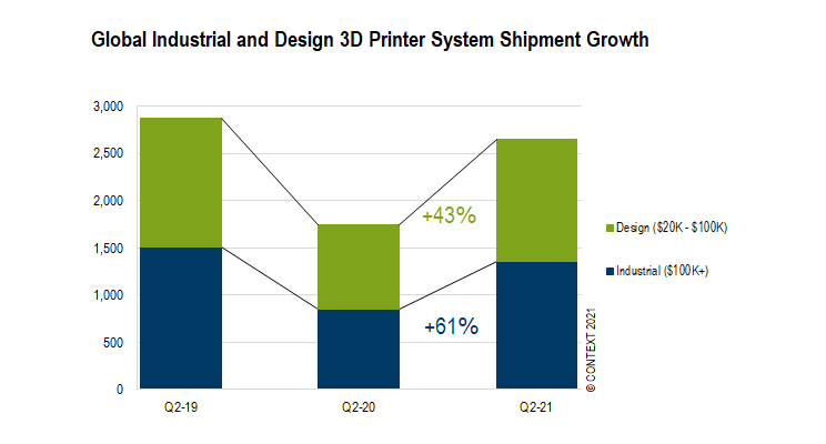 Chart 1: Global Industrial and Design 3D Printer System Shipment Growth.