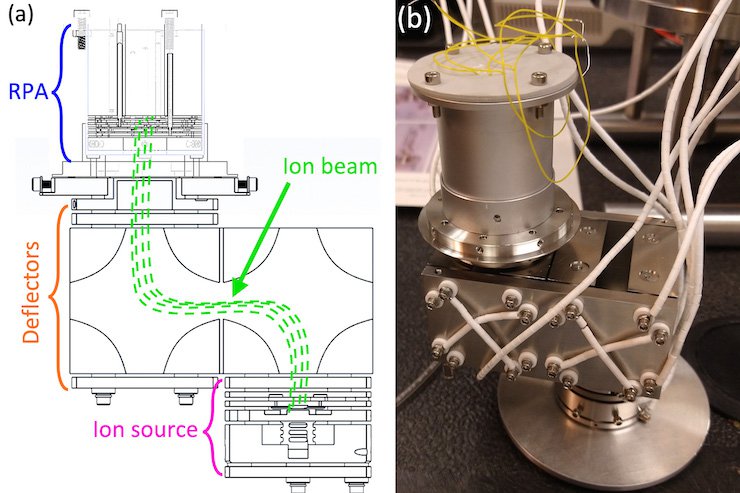 Experiment where an RPA is set up to characterise it as an ion energy distribution sensor.