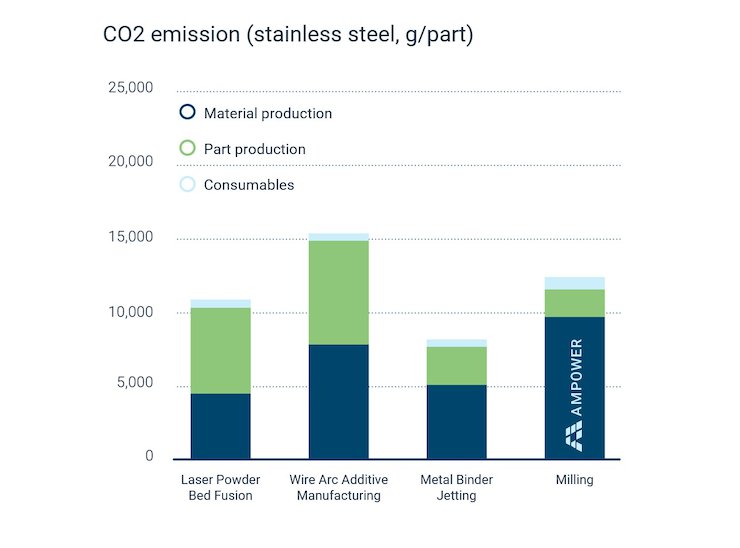 CO2 emission of a stainless-steel component