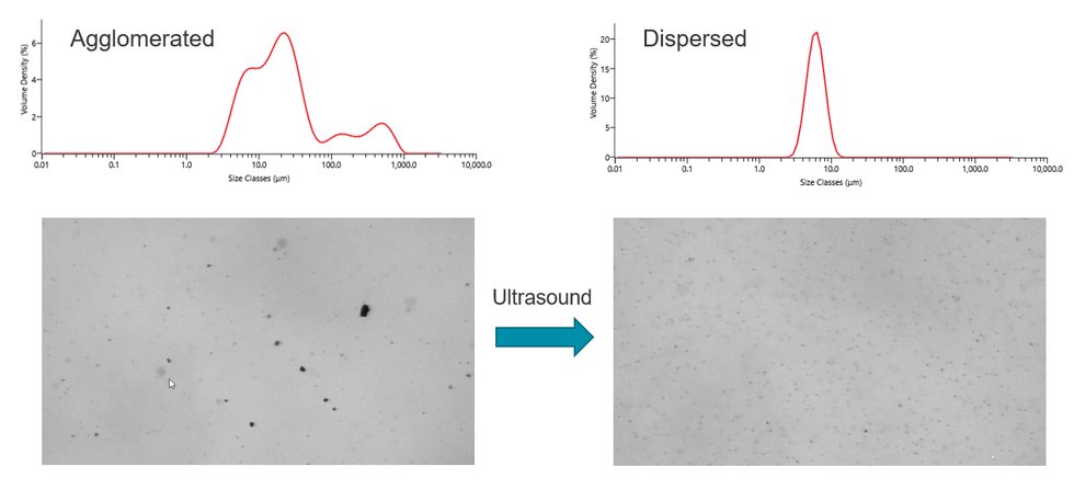 Figure 4: Changes in particle size distribution and corresponding Hydro Insight images as agglomerates are dispersed with ultrasound