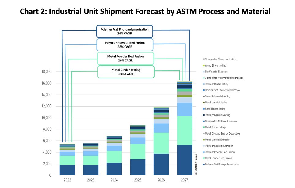 Industrial Unit Shipment Forecast by ASTM Process and Material